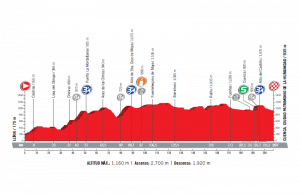 profil 7. etapu Vuelta a Espana 2017