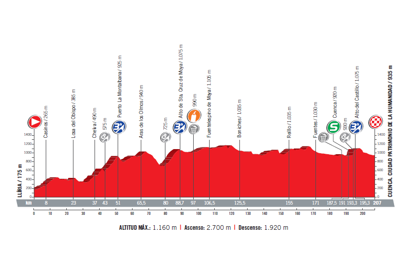 profil 7. etapu Vuelta a Espana 2017