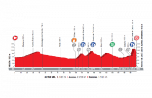 profil 8. etapu Vuelta a Espana 2017