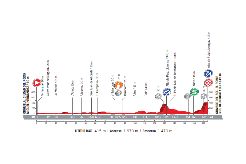 profil 9. etapu Vuelta a Espana 2017