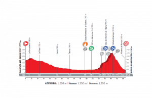 profil 10. etapu Vuelta a Espana 2017