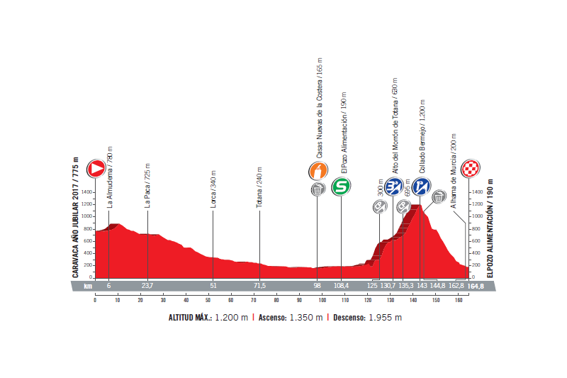 profil 10. etapu Vuelta a Espana 2017