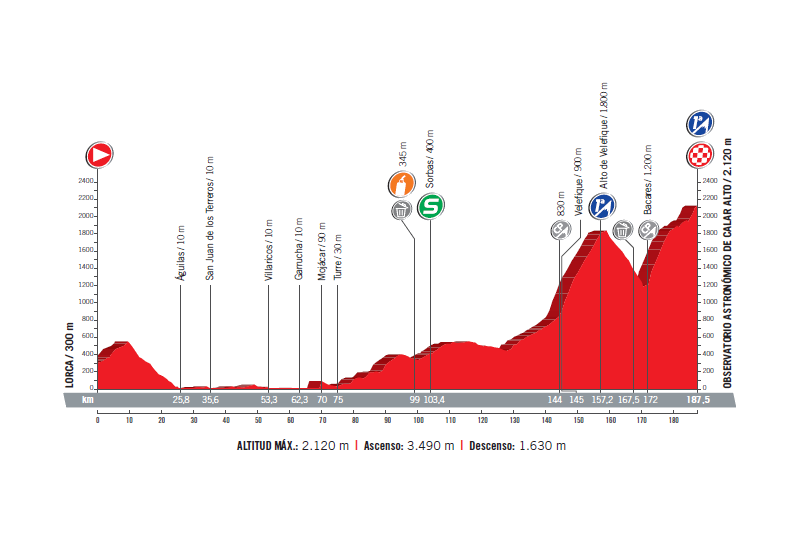 profil 11. etapu Vuelta a Espana 2017