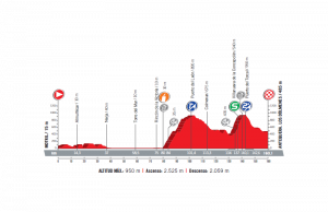 profil 12. etapu Vuelta a Espana 2017