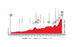 profil 14. etapu Vuelta a Espana 2017