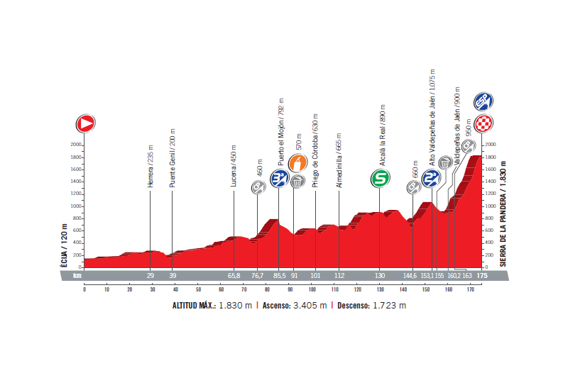 profil 14. etapu Vuelta a Espana 2017