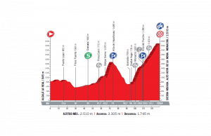 profil 15. etapu Vuelta a Espana 2017