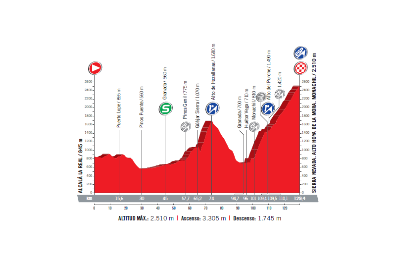 profil 15. etapu Vuelta a Espana 2017