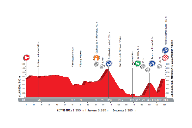 profil 17. etapu Vuelta a Espana 2017