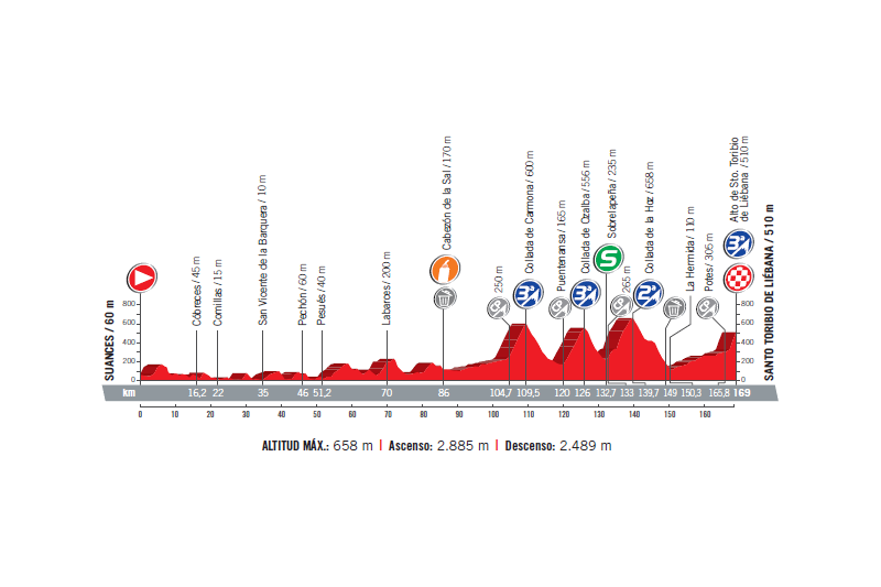 profil 18. etapu Vuelta a Espana 2017