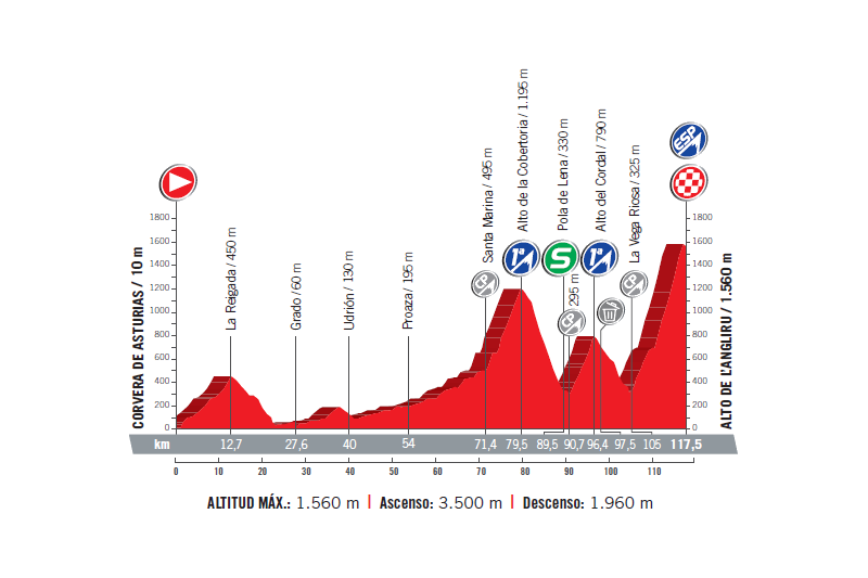 profil 20. etapu Vuelta a Espana 2017