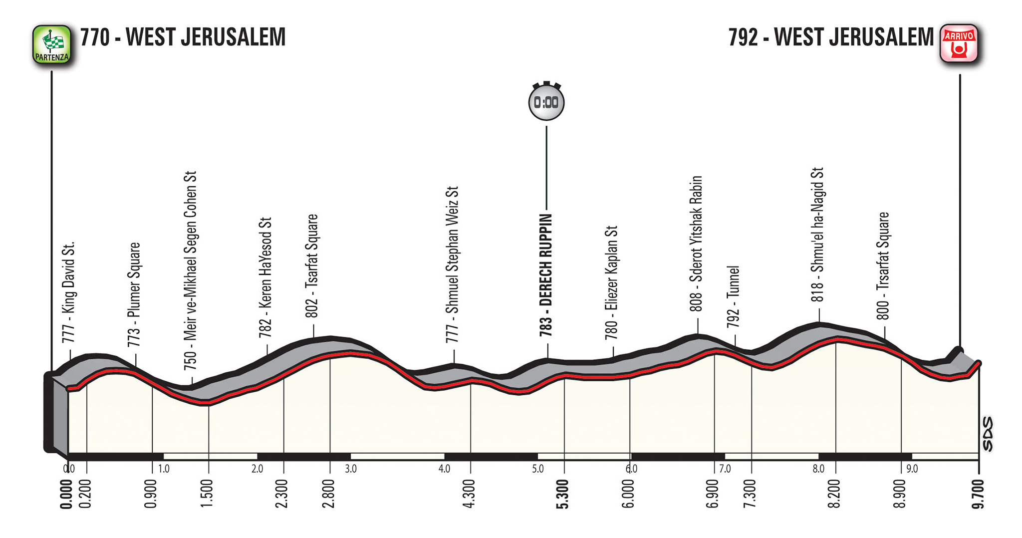 profil 1. etapu Giro d'Italia 2018