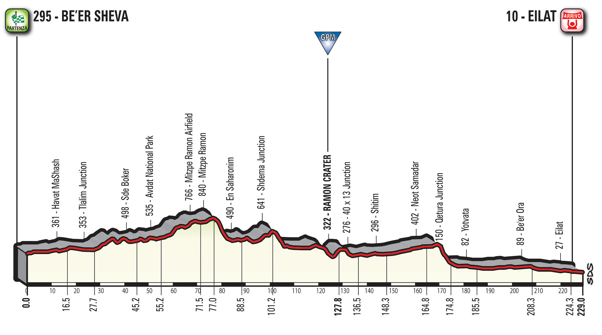 profil 3. etapu Giro d'Italia 2018