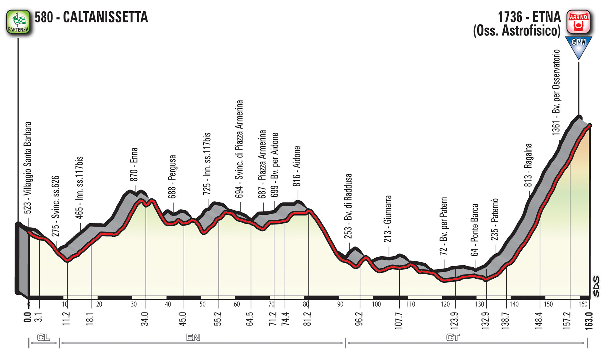 profil 6. etapu Giro d'Italia 2018