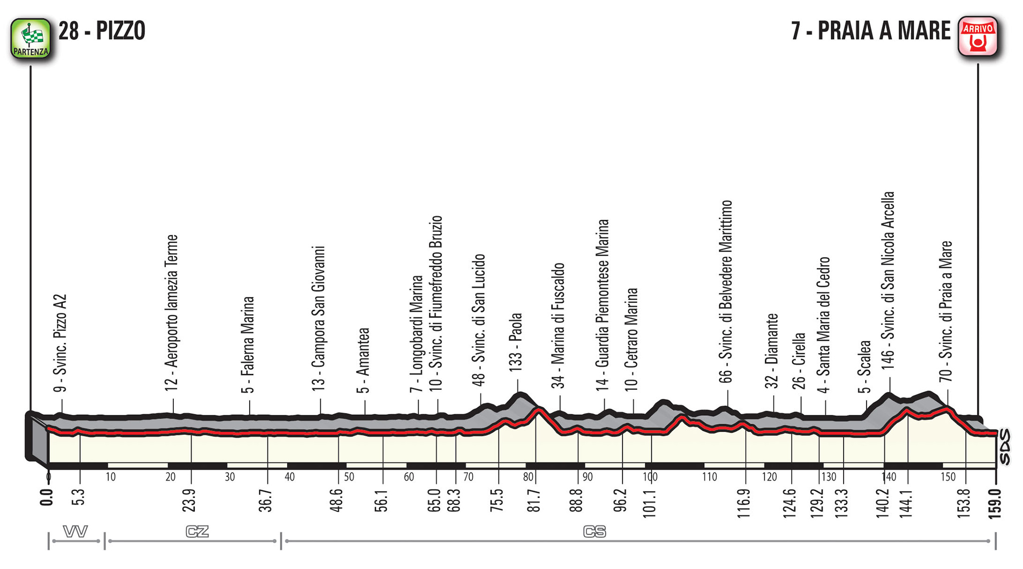 profil .7 etapu Giro d'Italia 2018