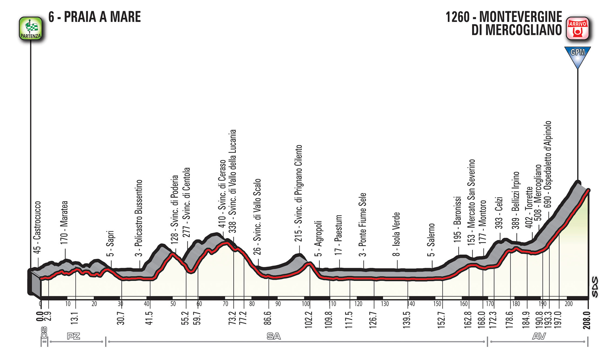 profil 8. etapu Giro d'Italia 2018