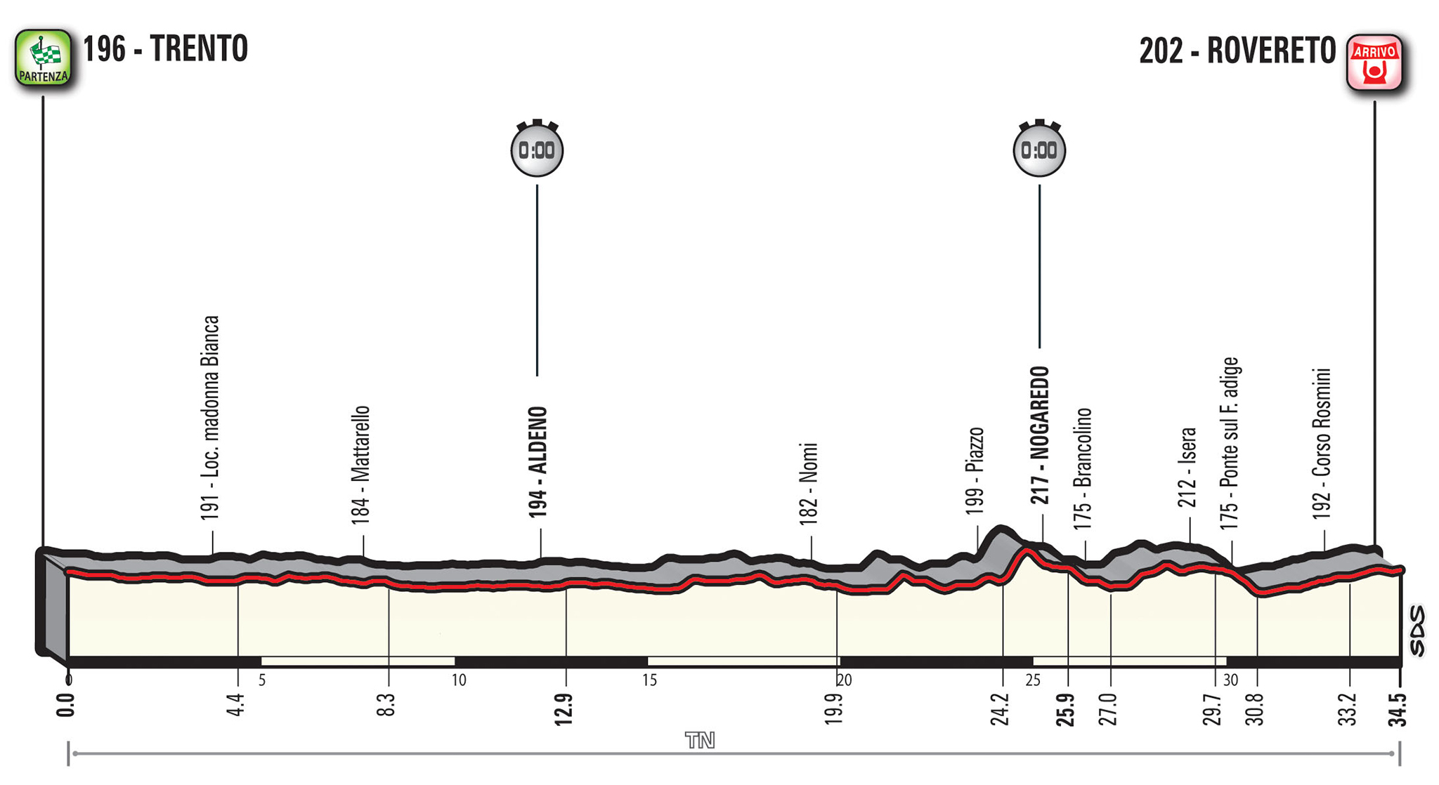 profil 16. etapu Giro d'Italia 2018