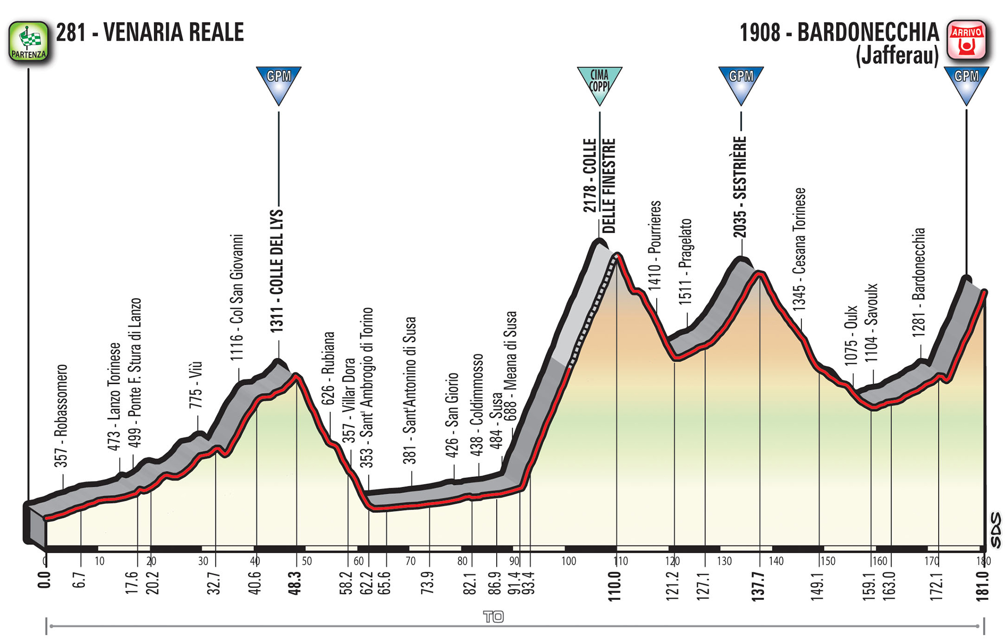 profil 19. etapu Giro d'Italia 2018