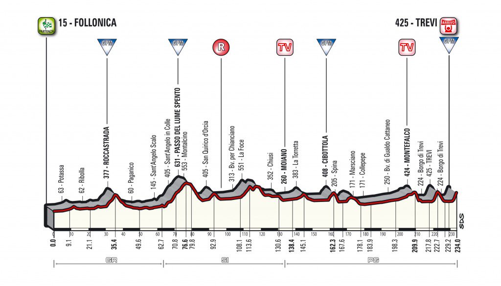 profil 3. etapu Tirreno-Adriatico 2018