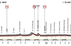 profil 2. etapu Giro d'Italia 2018