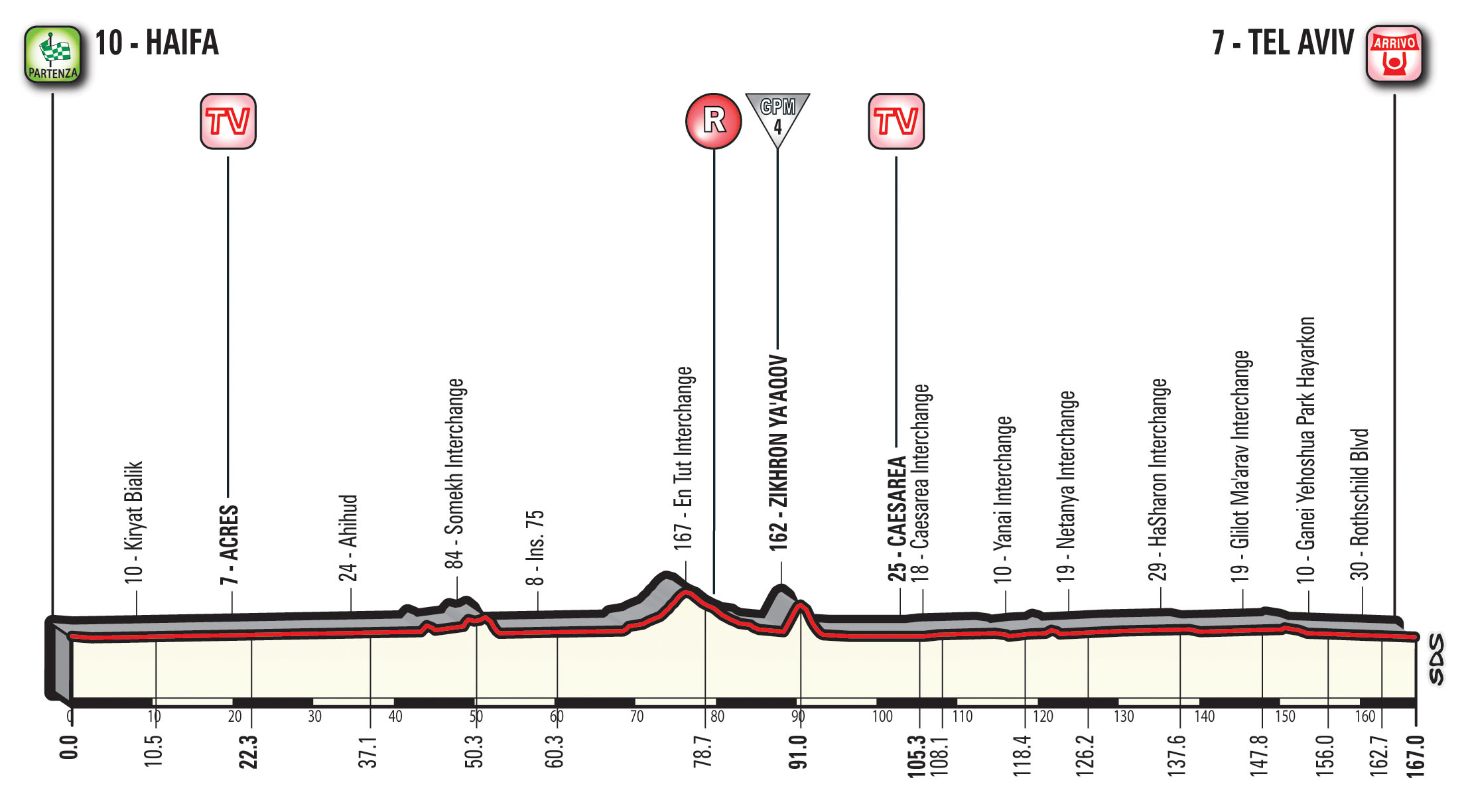 profil 2. etapu Giro d'Italia 2018
