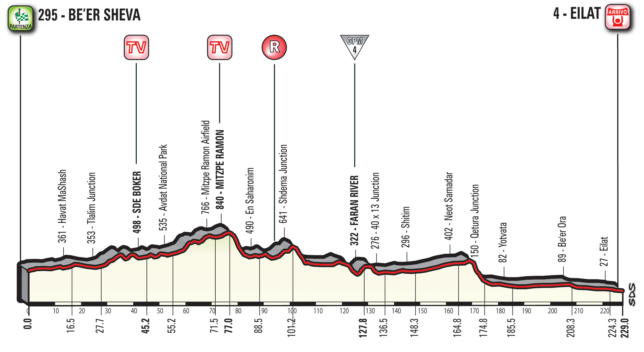 profil 3. etapu Giro d'Italia 2018