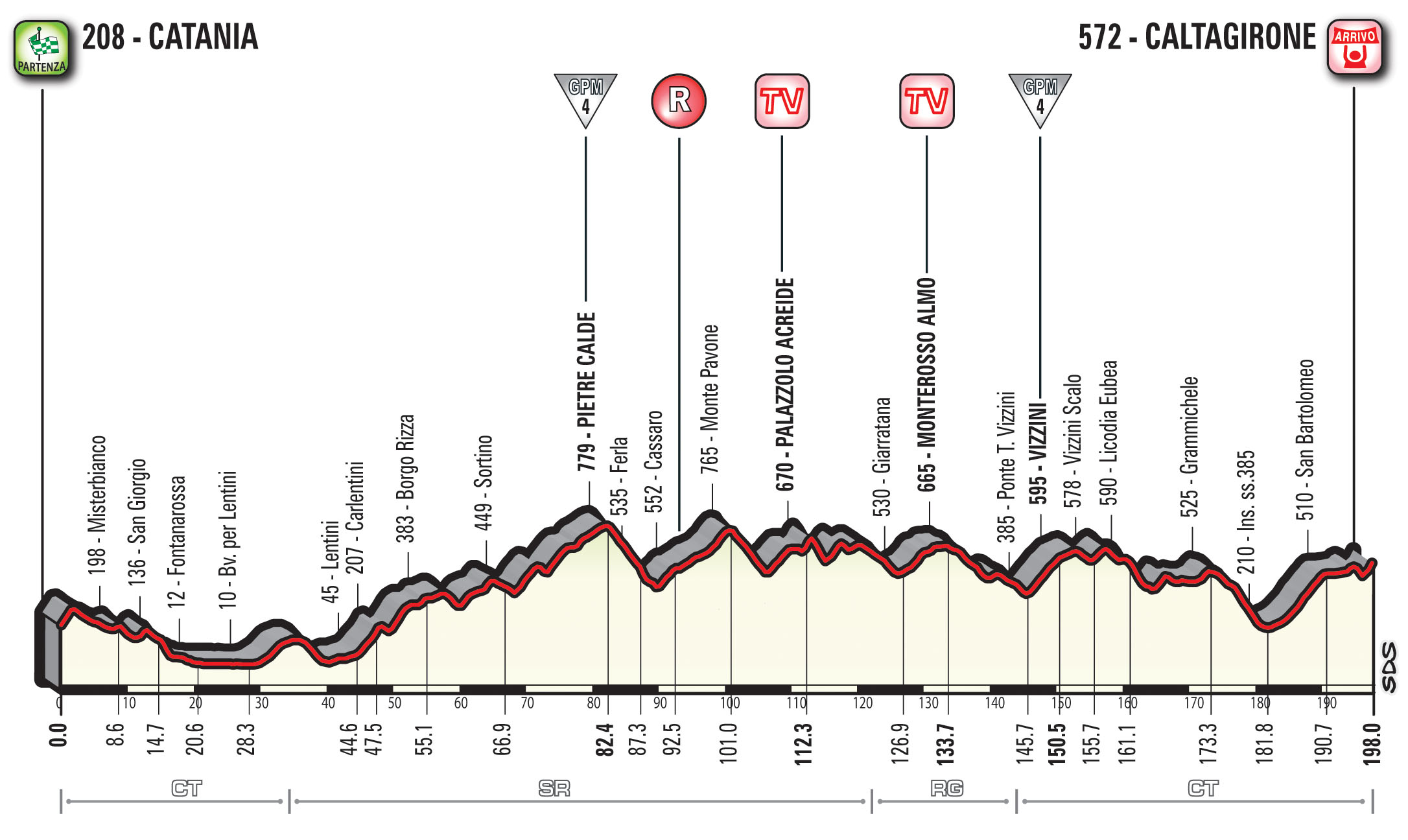 profil 4. etapu Giro d'Italia 2018