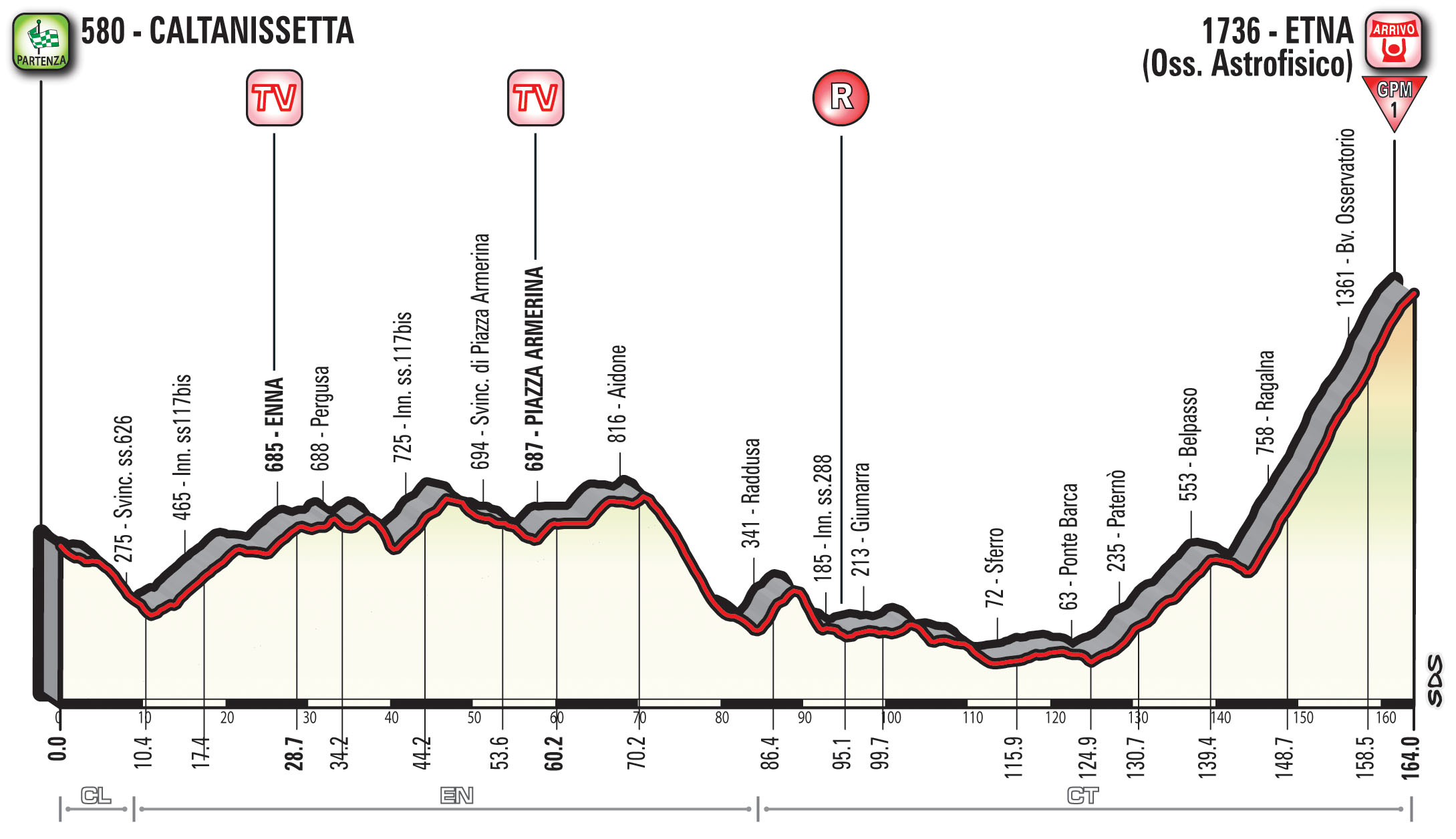 profil 6. etapu Giro d'Italia 2018