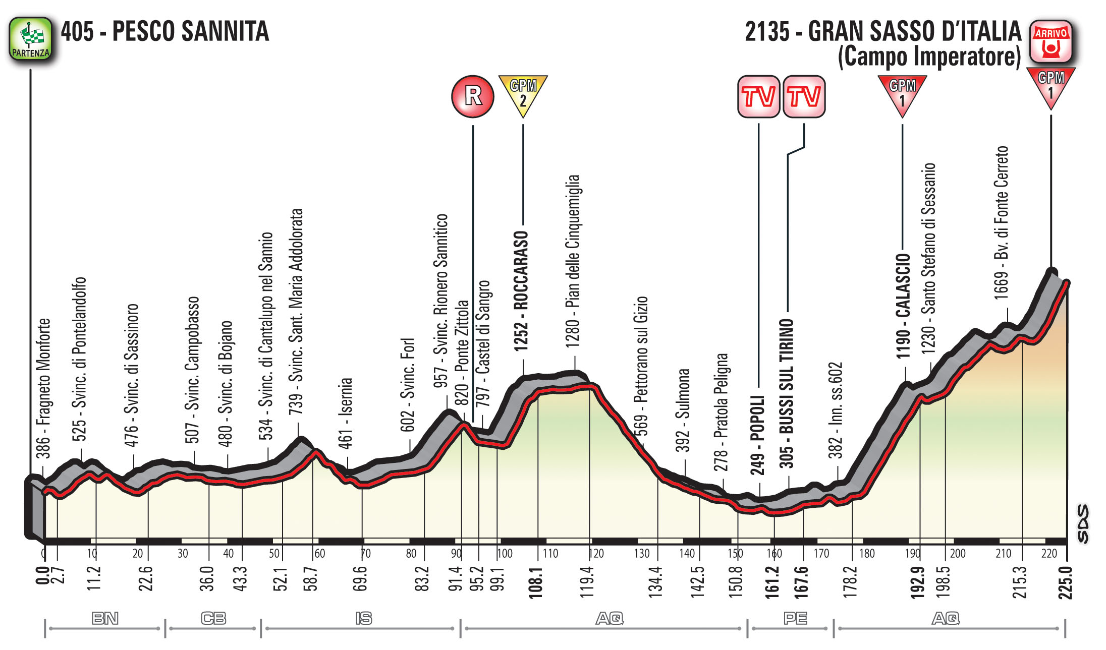 profil 9. etapu Giro d'Italia 2018