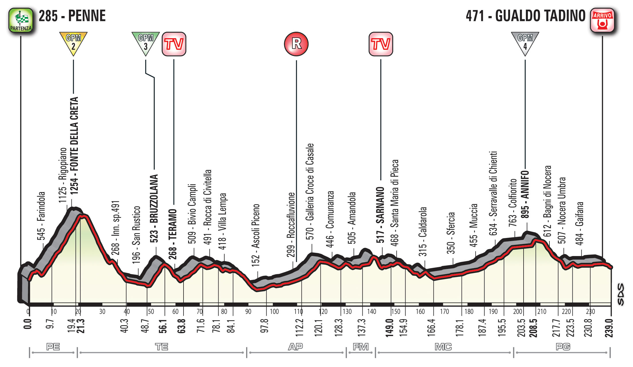 profil 10. etapu Giro d'Italia 2018