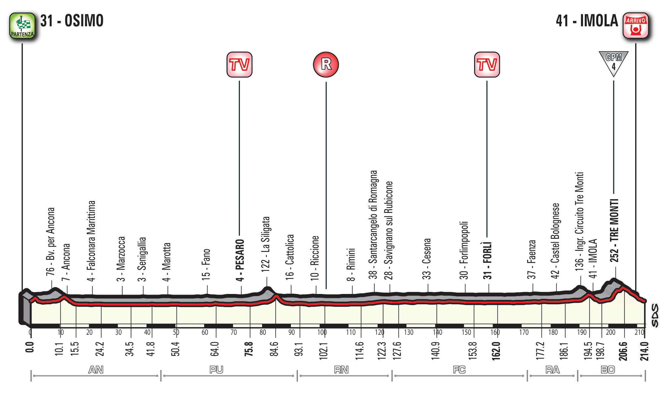 profil 12. etapu Giro d'Italia 2018