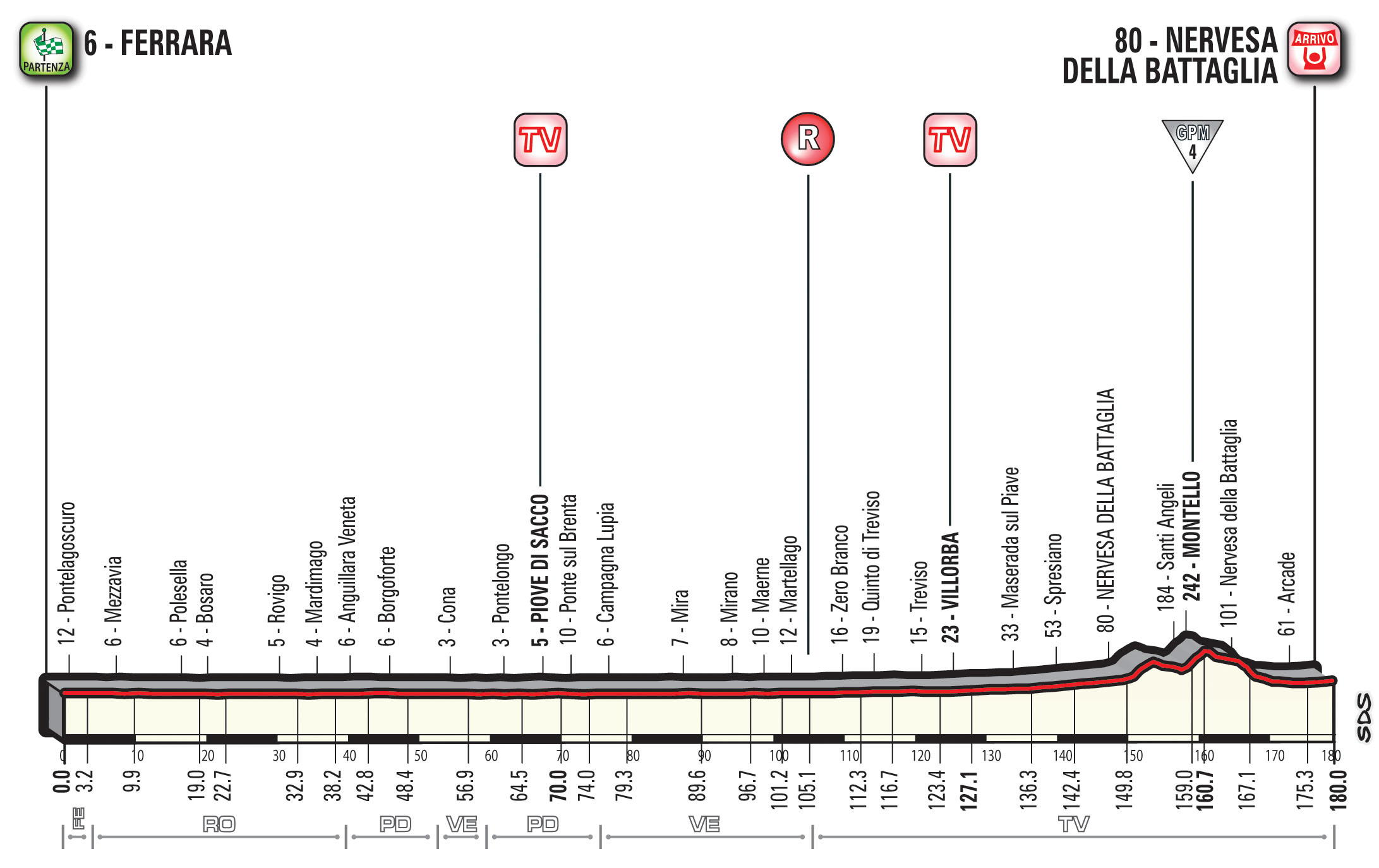 profil 13. etapu Giro d'Italia 2018