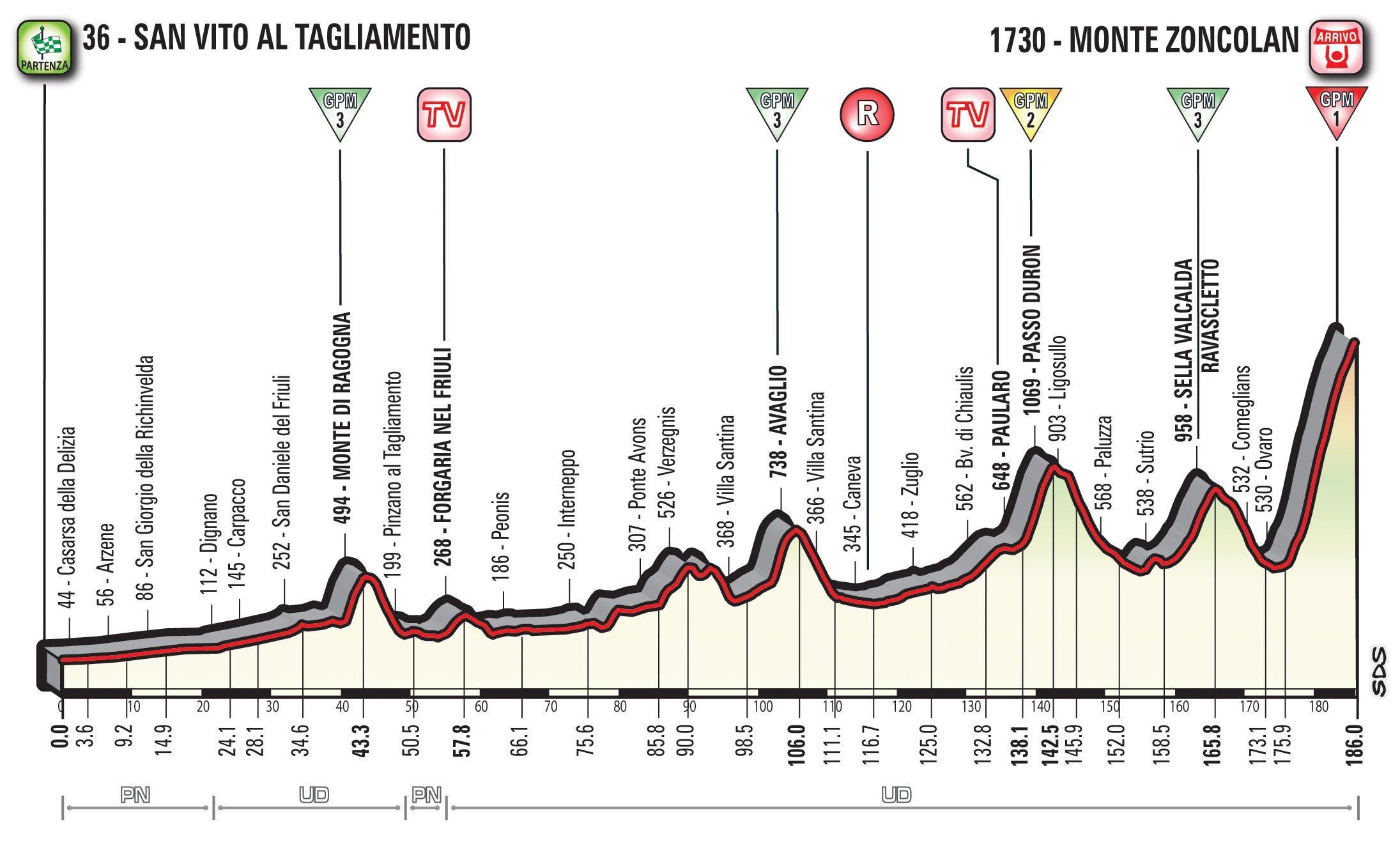 profil 14. etapu Giro d'Italia 2018