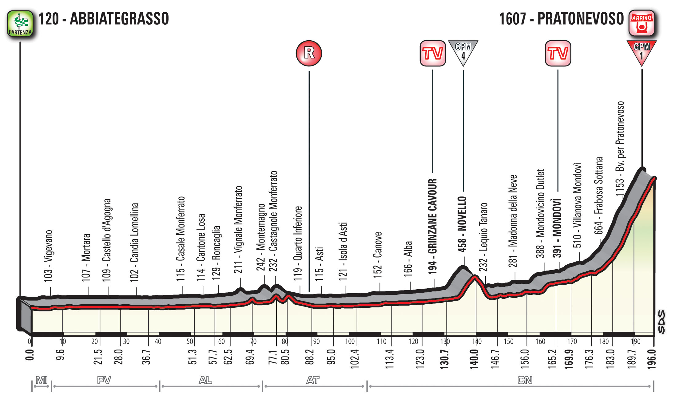 profil 18. etapu Giro d'Italia 2018