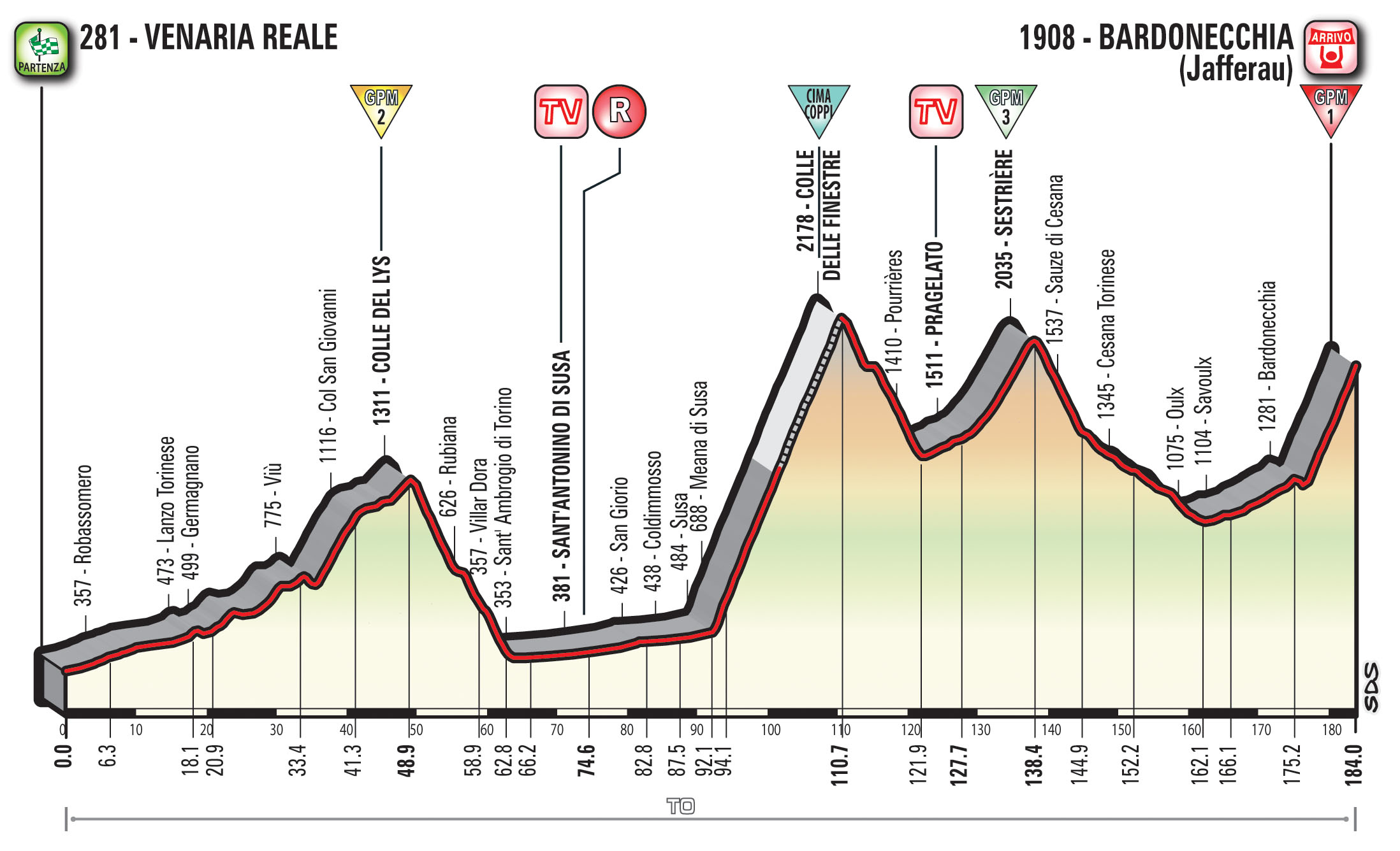 profil 19. etapu Giro d'Italia 2018