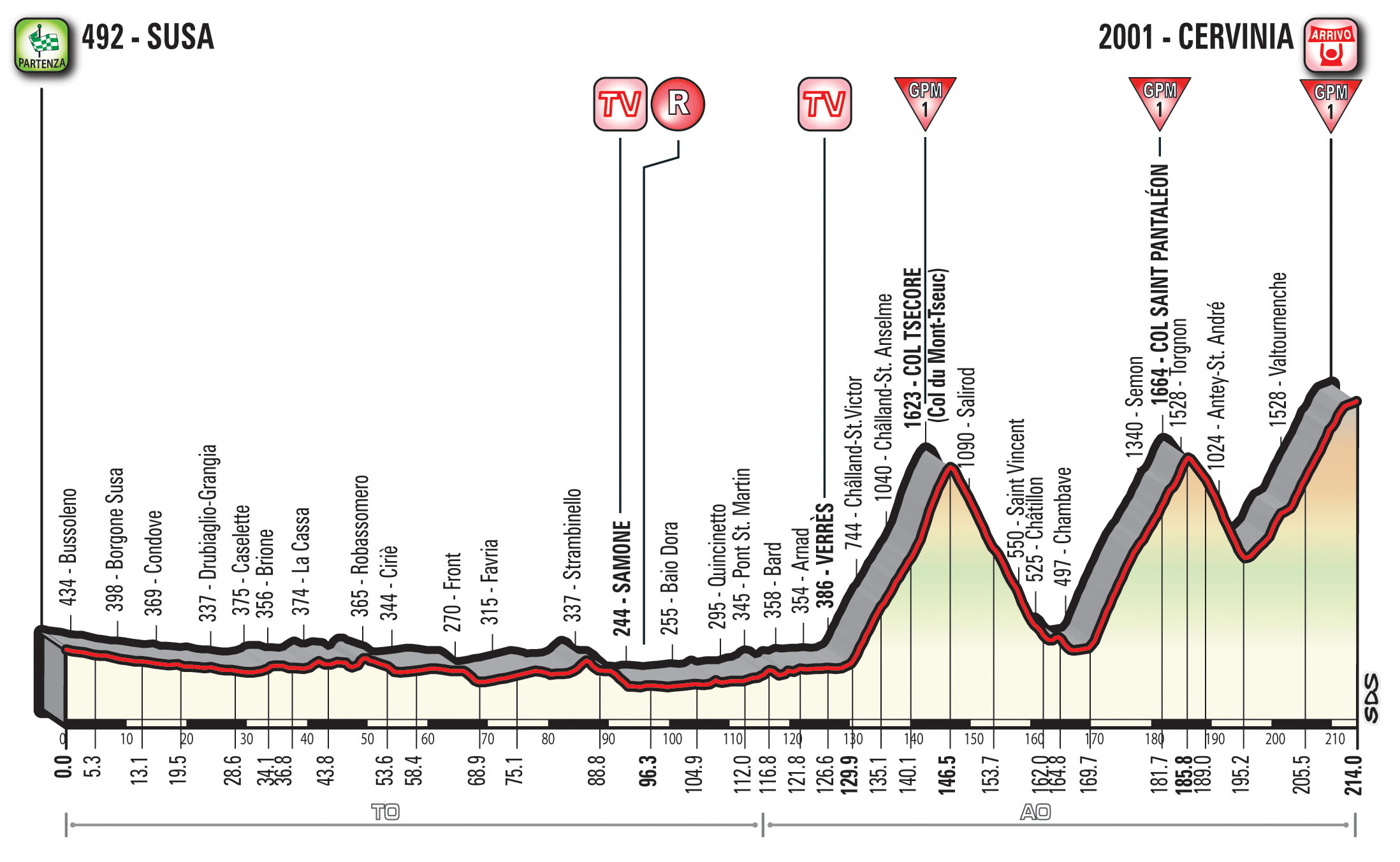 profil 20. etapu Giro d'Italia 2018