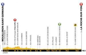 profil 2. etapu Tour de France 2018