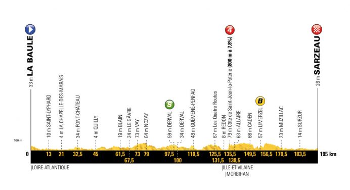 Tour de France 2018: etap 4 – przekroje/mapki