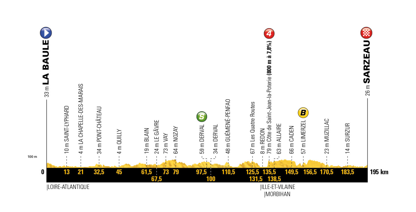 profil 4. etapu Tour de France 2018