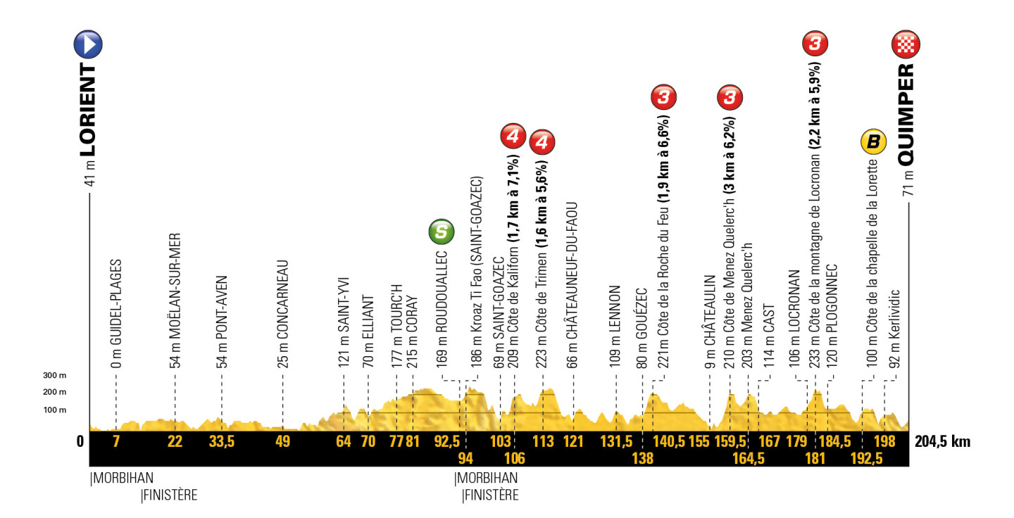 profil 5. etapu Tour de France 2018