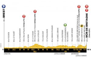 profil 6. etapu Tour de France 2018