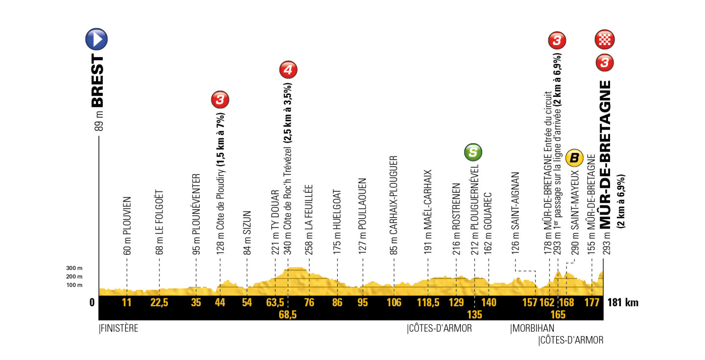 profil 6. etapu Tour de France 2018