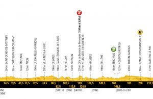 profil 7. etapu Tour de France 2018
