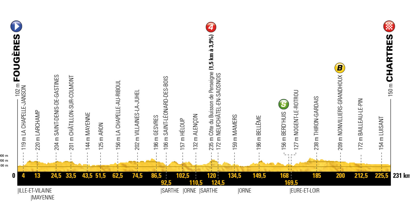 profil 7. etapu Tour de France 2018