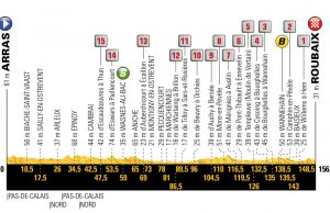 profil 9. etapu Tour de France 2018