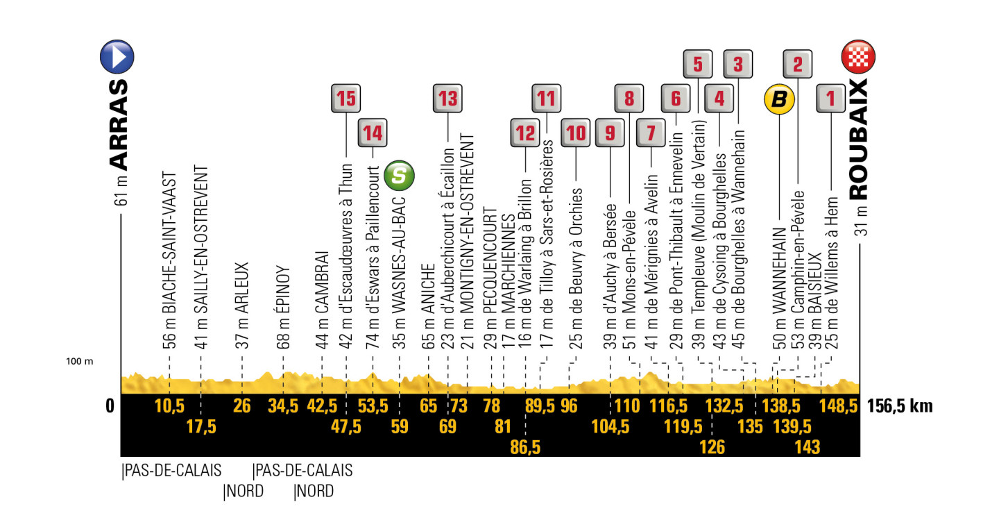 profil 9. etapu Tour de France 2018