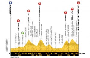profil 10. etapu Tour de France 2018
