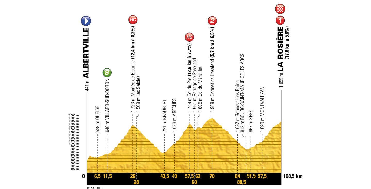 profil 11. etapu Tour de France 2018