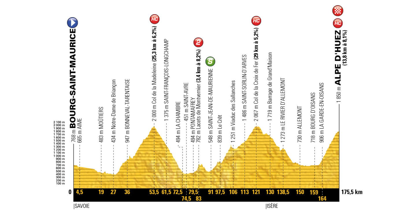 profil 12. etapu Tour de France 2018