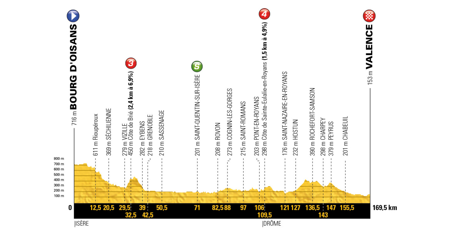 profil 13. etapu Tour de France 2018
